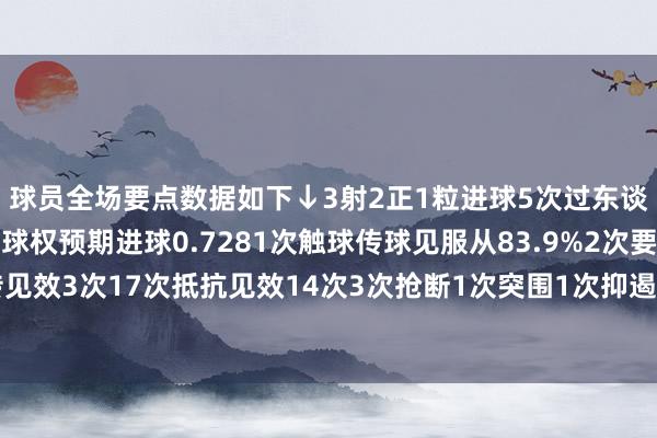 球员全场要点数据如下↓3射2正1粒进球5次过东谈主沿路见效16次丢失球权预期进球0.7281次触球传球见服从83.9%2次要津传球4次长传见效3次17次抵抗见效14次3次抢断1次突围1次抑遏4次被犯规评分全场最高9.2体育最新信息