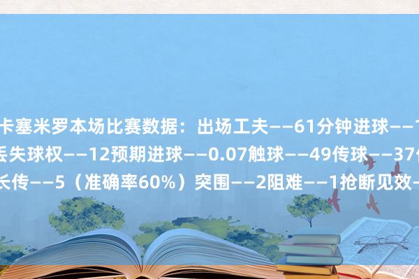 卡塞米罗本场比赛数据：出场工夫——61分钟进球——1射门——1（射正1）丢失球权——12预期进球——0.07触球——49传球——37传球见遵守——78.4%长传——5（准确率60%）突围——2阻难——1抢断见效——2大地抵拒——6（见效2）争顶——2（见效2）犯规——1被犯规——1媒体评分——7.5    体育录像/图片
