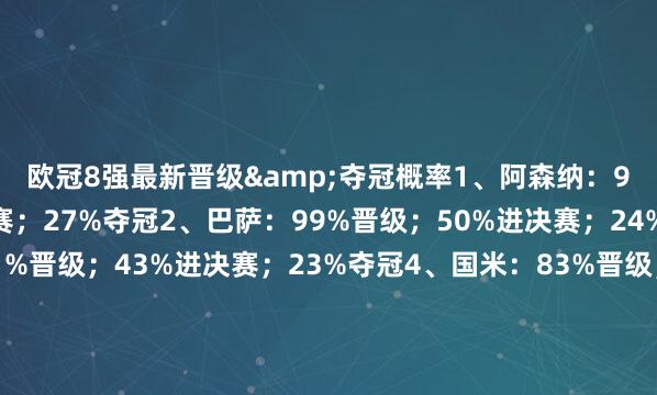 欧冠8强最新晋级&夺冠概率1、阿森纳：94%晋级；50%进决赛；27%夺冠2、巴萨：99%晋级；50%进决赛；24%夺冠3、巴黎：91%晋级；43%进决赛；23%夺冠4、国米：83%晋级；42%进决赛；20%夺冠5、拜仁：17%晋级；7%进决赛；3%夺冠6、皇马：6%晋级；3%进决赛；2%夺冠7、维拉：9%晋级；3%进决赛；1%夺冠8、多特：1%晋级；0.1%进决赛；0.1%夺冠																						体育最新信息