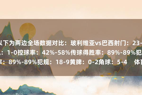 以下为两边全场数据对比:玻利维亚vs巴西射门:23-10射正:10-3得分契机:1-0控球率:42%-58%传球得胜率:89%-89%犯规:18-9黄牌:0-2角球:5-4 体育最新信息