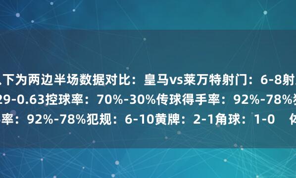 以下为两边半场数据对比：皇马vs莱万特射门：6-8射正：1-0预期进球：0.29-0.63控球率：70%-30%传球得手率：92%-78%犯规：6-10黄牌：2-1角球：1-0    体育最新信息