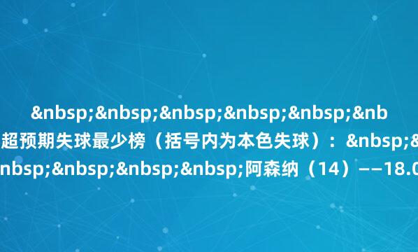 本赛季英超预期失球最少榜（括号内为本色失球）：阿森纳（14）——18.01纽卡（27）——26.32曼城（21）——29.34利物浦（32）——29.93曼联（32）——30.4体育录像/图片