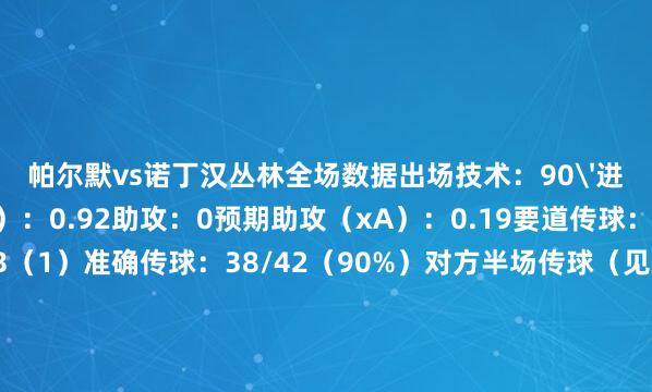 帕尔默vs诺丁汉丛林全场数据出场技术：90'进球：0预期进球（xG）：0.92助攻：0预期助攻（xA）：0.19要道传球：1传中（见效）：3（1）准确传球：38/42（90%）对方半场传球（见效）：32/36（89%）本方半场传球（见效）：6/6（100%）总射门：5射正盼愿进球（xGOT）：0.87射正：2射门被封堵：2错失绝佳契机：1罚失点球：1触球：67颠倒触球：3过东谈主（见效）：5（1）被犯规：1丢失球权：16看重孝敬：1抢断（见效）：0（0）按捺：1突围：0封堵射门：0赢回球权：4大地扞拒（见效）：10（2）犯规：1被过：0体育最新信息